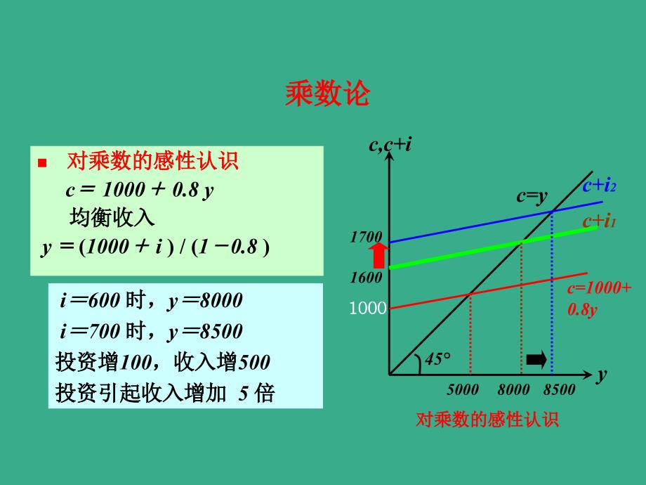 宏观经济学乘数论PPT课件.ppt_第2页