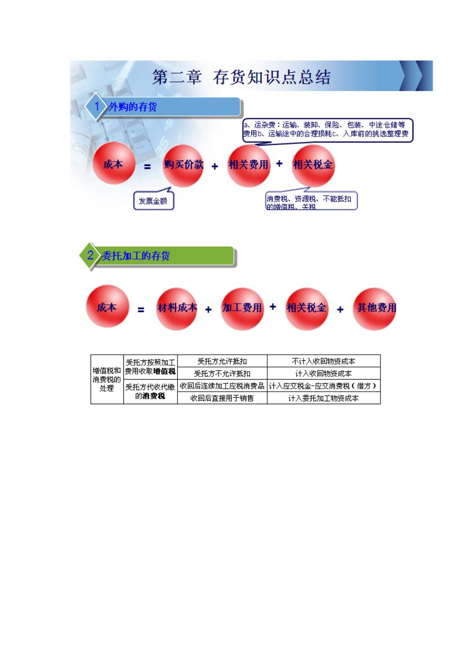 中级会计师考试中级会计实务课堂笔记重点总结.doc_第2页
