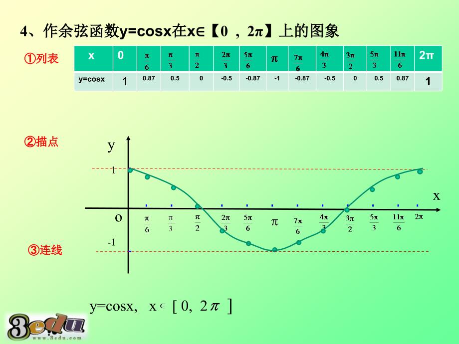 余弦三角函数的图像和性质课件.ppt_第3页