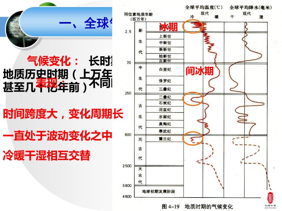 全球气候变化.ppt_第3页