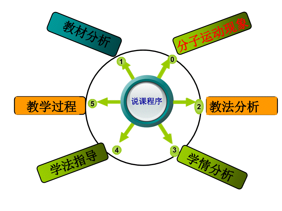 分子运动说课PPT课件.ppt_第2页
