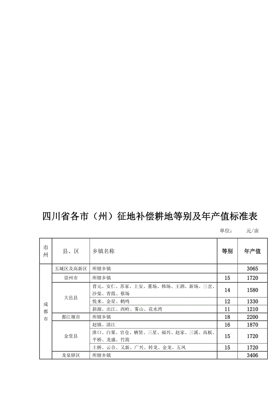 四川省各市州征地补偿等别及年产值标准.doc_第1页