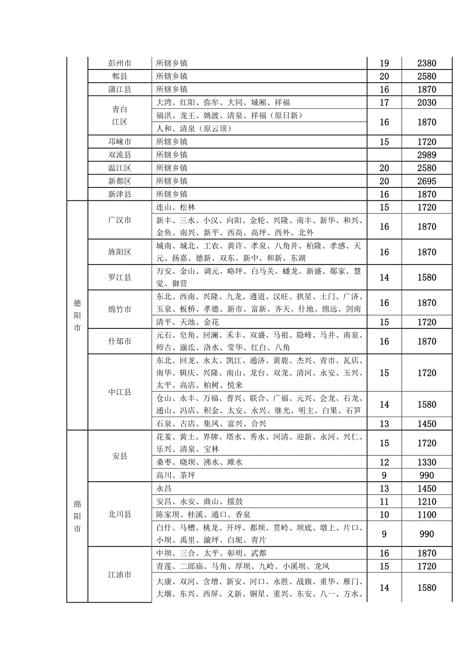 四川省各市州征地补偿等别及年产值标准.doc_第2页