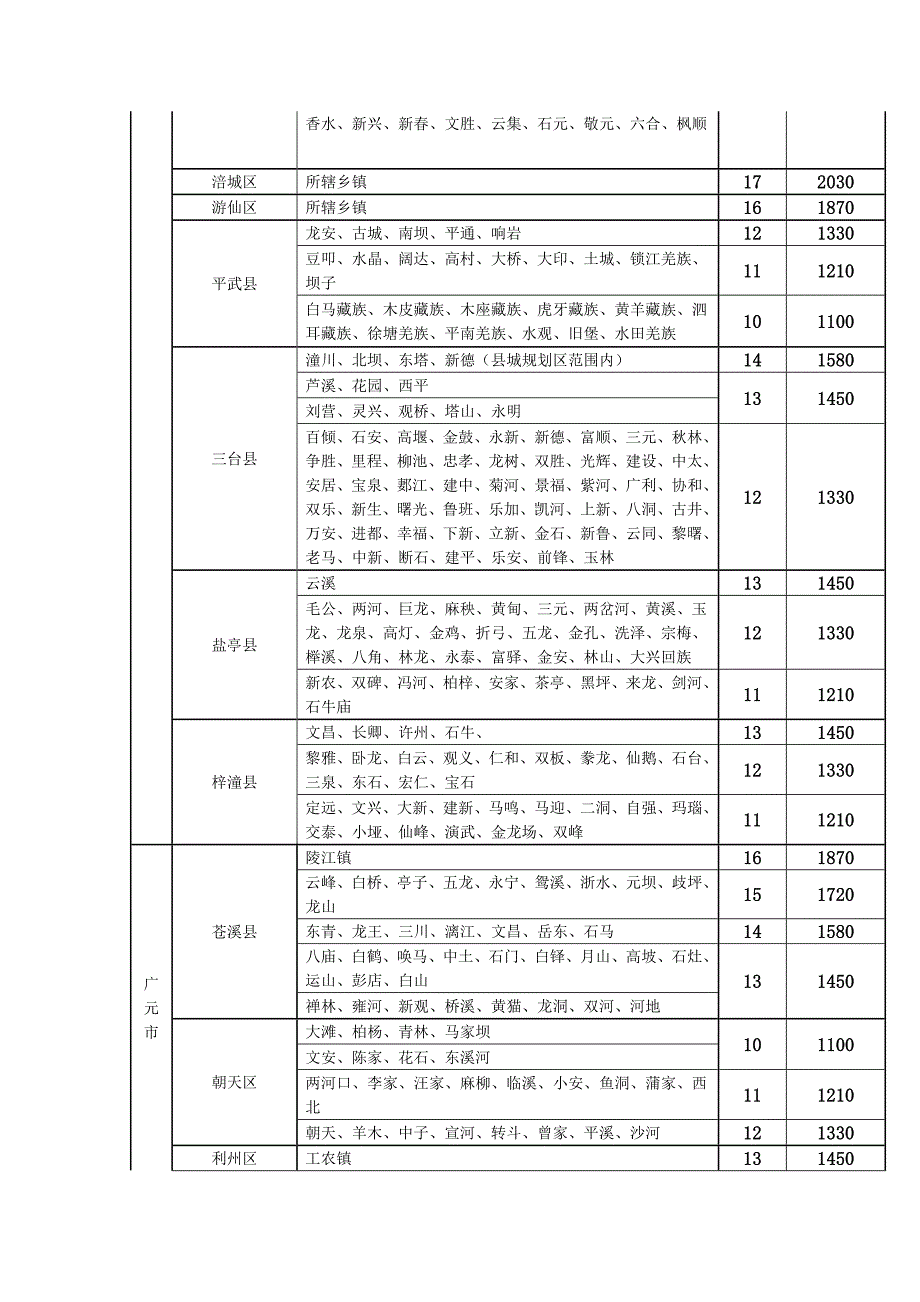 四川省各市州征地补偿等别及年产值标准.doc_第3页
