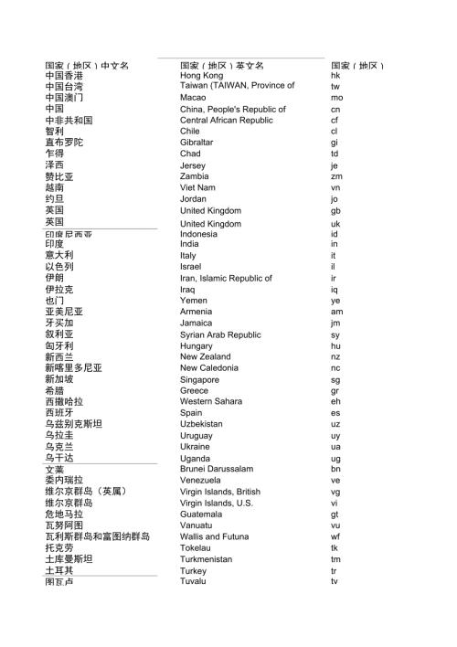 国家代码对照表ISO3166.doc