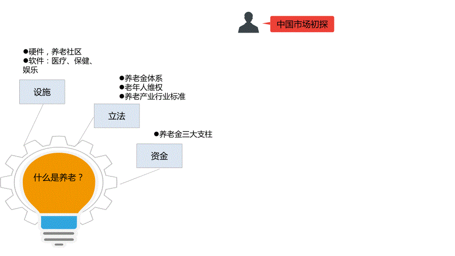 养老模式及发展趋势PPT.ppt_第3页