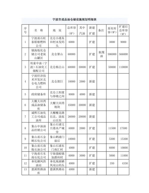 宁波市成品油仓储设施规划明细表.doc