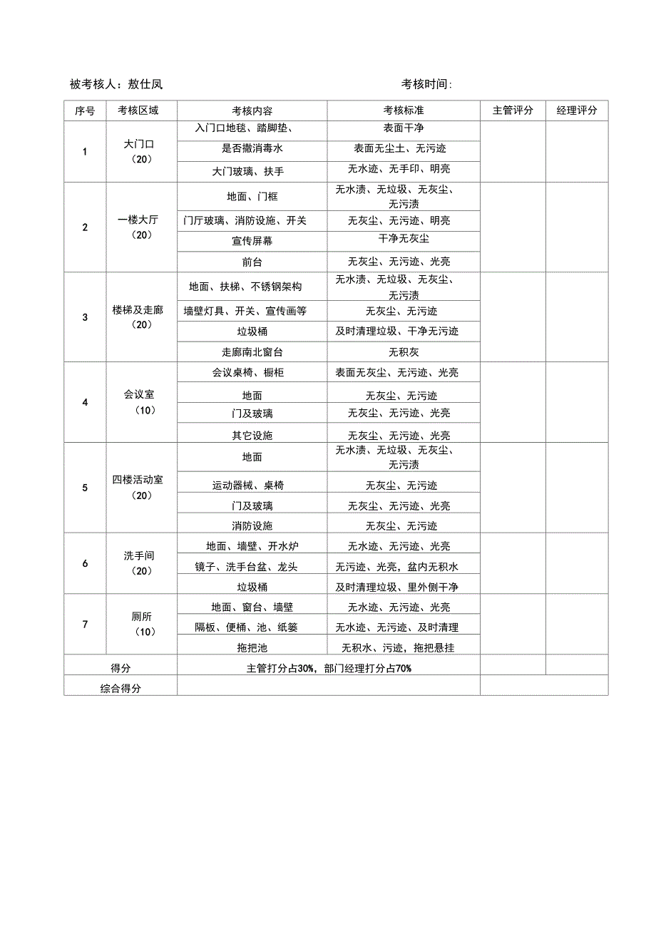 保安保洁工作月考核表.docx_第2页