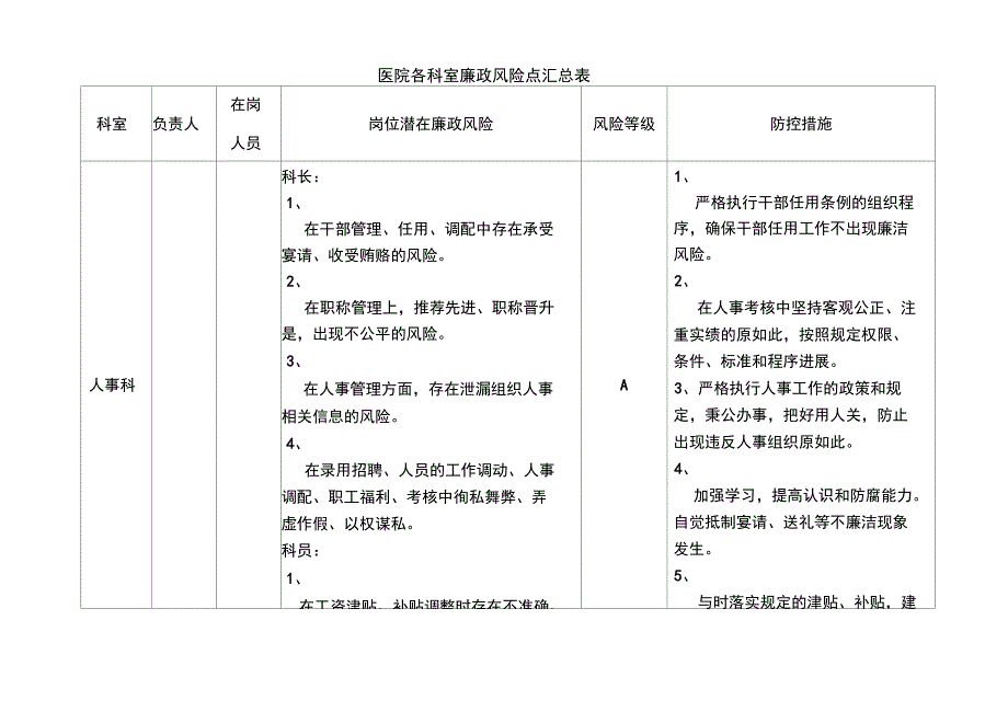 医院各科室廉政风险点汇总情况表.doc_第1页
