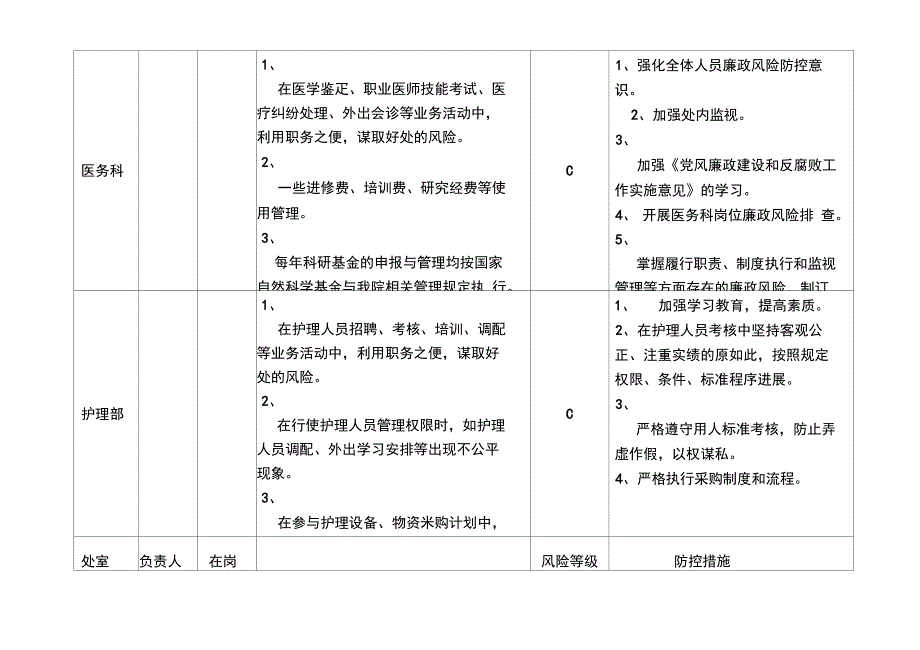 医院各科室廉政风险点汇总情况表.doc_第3页
