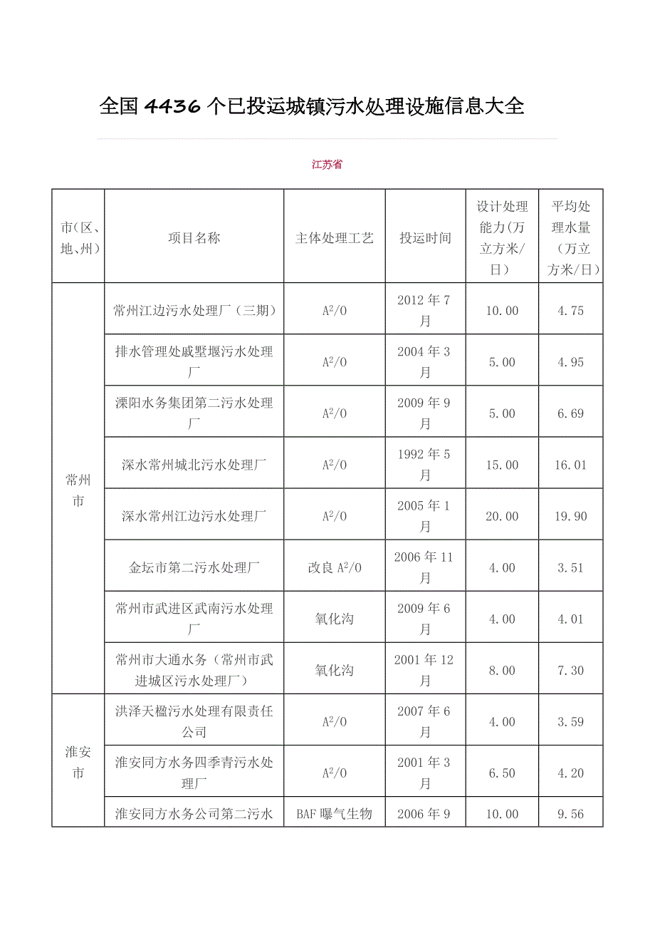 全国个已投运城镇污水处理设施信息大全.docx_第1页