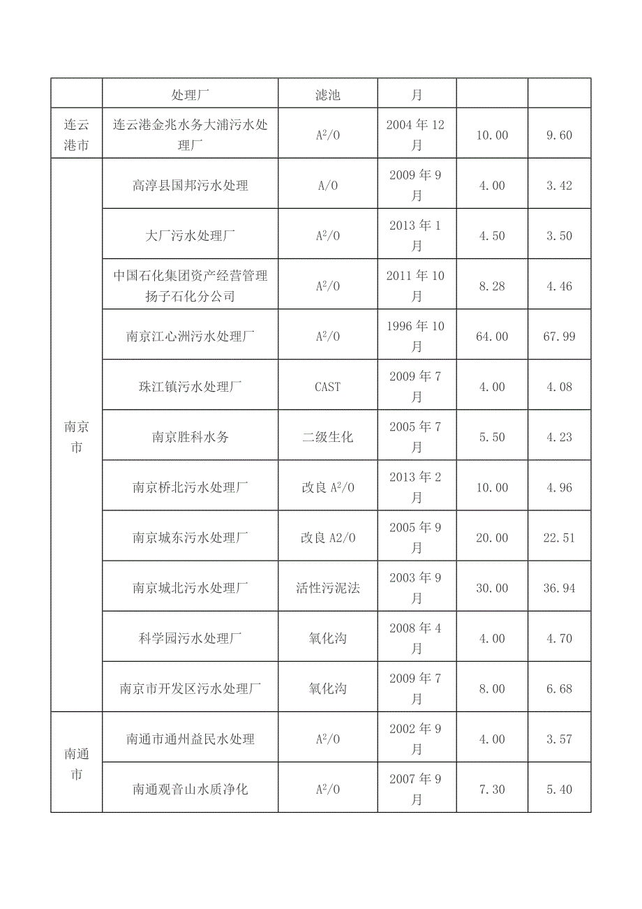 全国个已投运城镇污水处理设施信息大全.docx_第2页