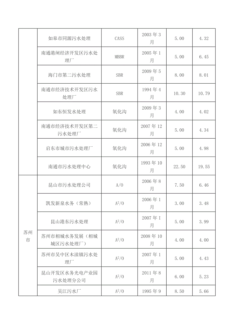 全国个已投运城镇污水处理设施信息大全.docx_第3页