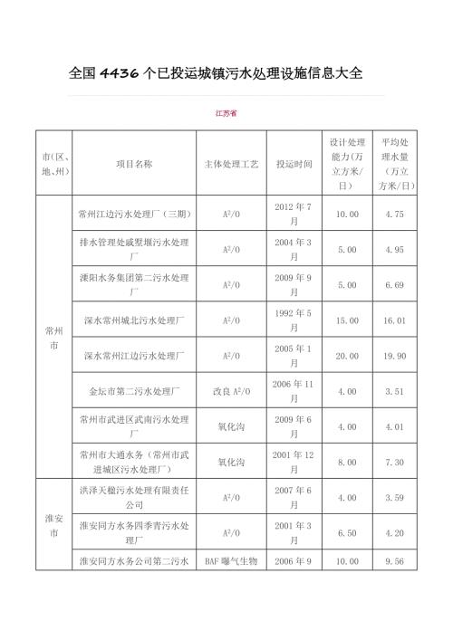 全国个已投运城镇污水处理设施信息大全.docx