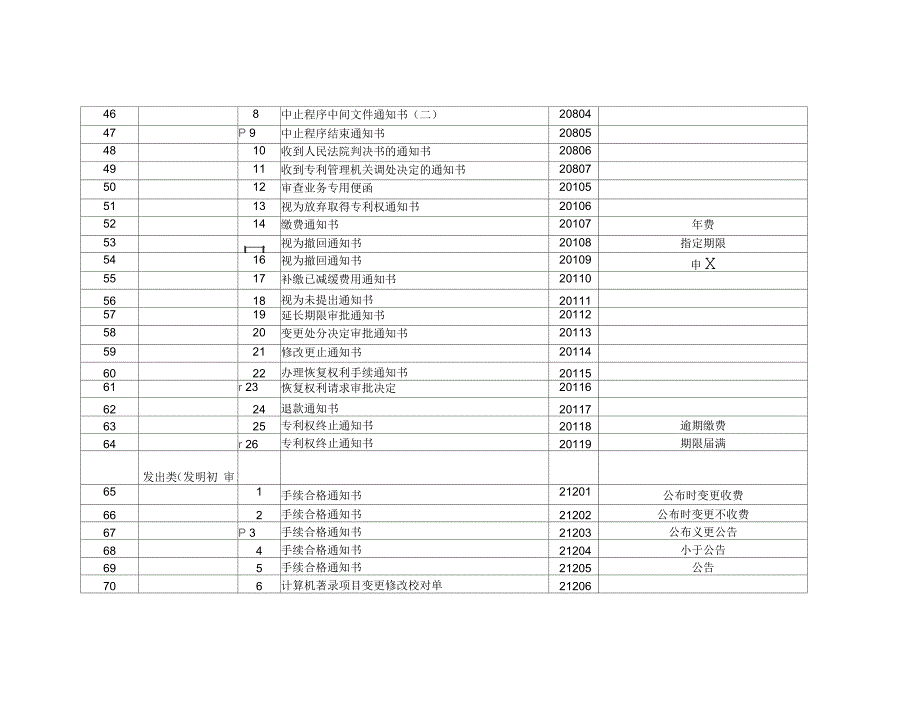 国家知识产权局表格编码汇编.docx_第3页