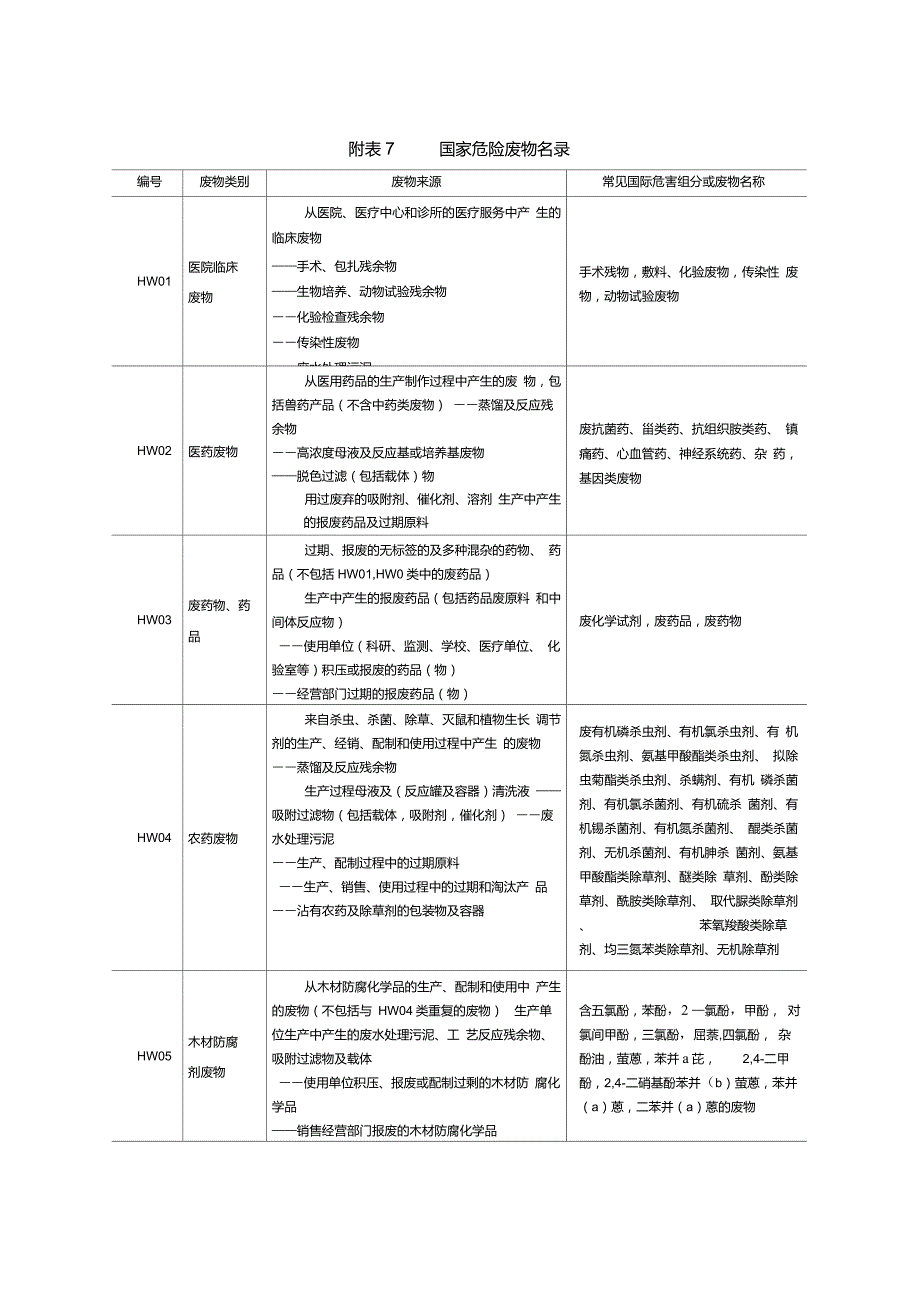 完整版危险废物代码表.doc_第1页