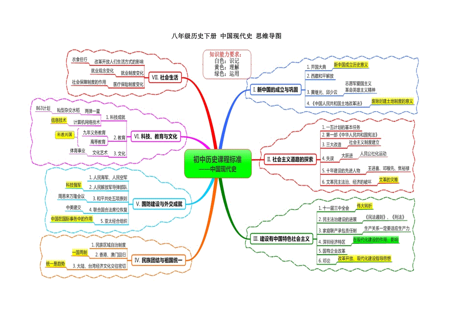 八年级下册思维导图.doc_第3页