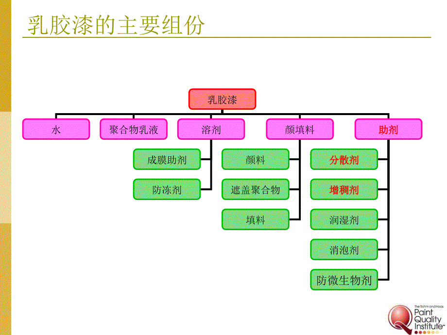 乳胶漆的基本概念和成份分散剂和增稠剂.ppt_第1页