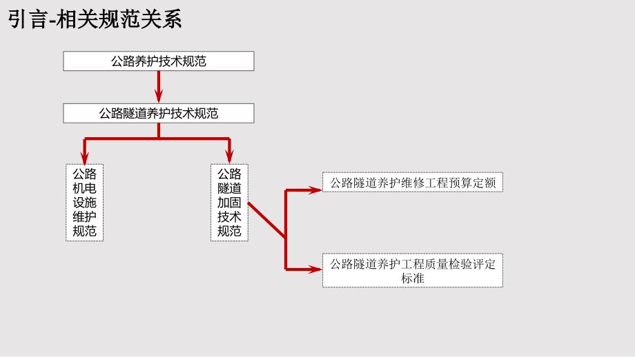 公路隧道养护技术规范解析PPT学习课件.pptx_第2页