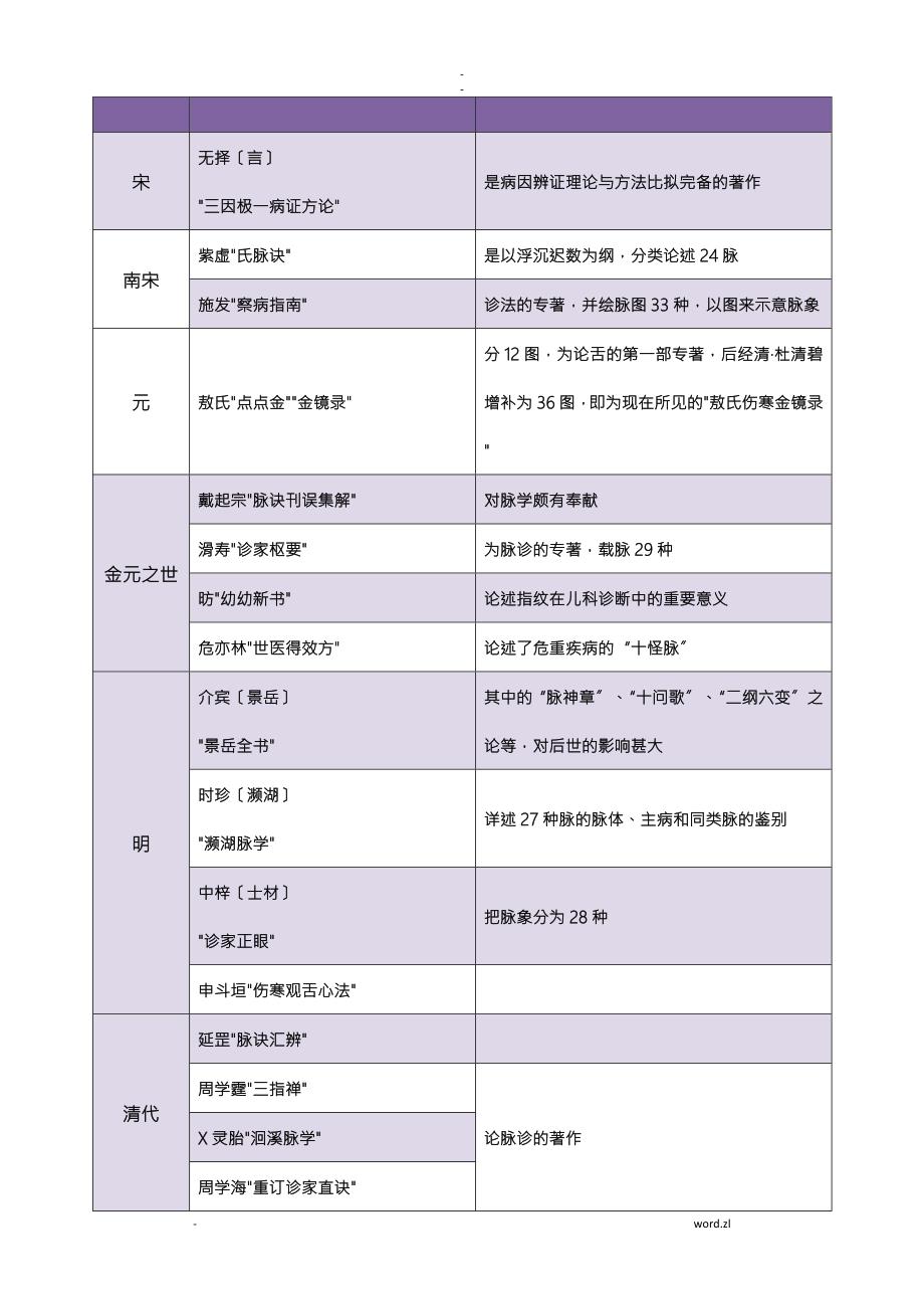 中医诊断学背诵知识点.doc_第2页