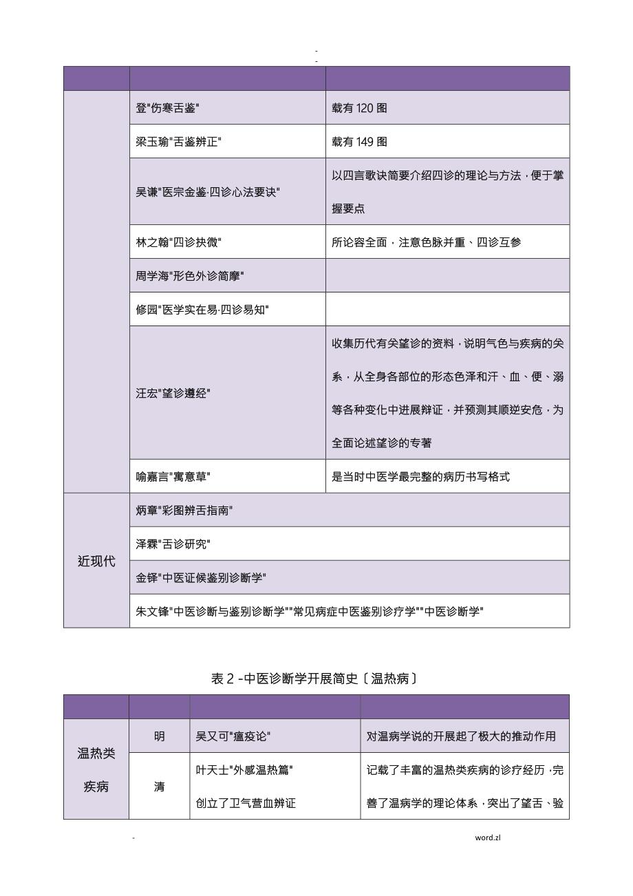 中医诊断学背诵知识点.doc_第3页