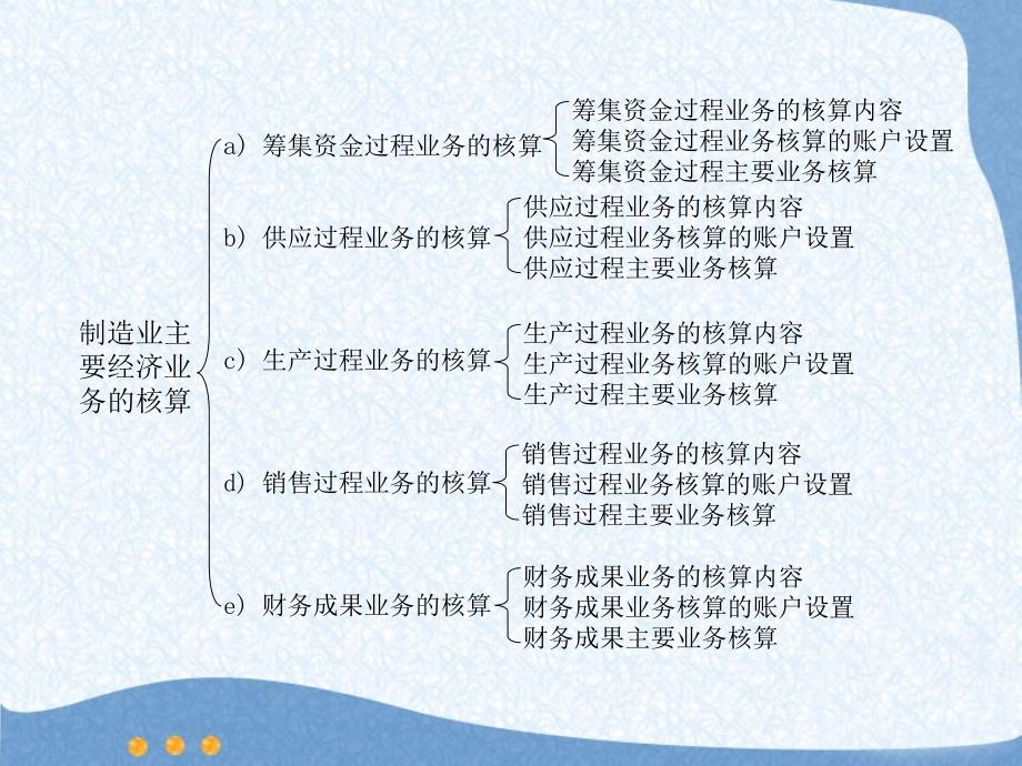 基础会计第四章制造业主要经济业务的核算.ppt_第2页