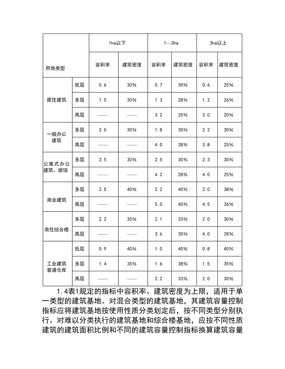 临沂市城市规划管理相关控制标准.doc_第2页