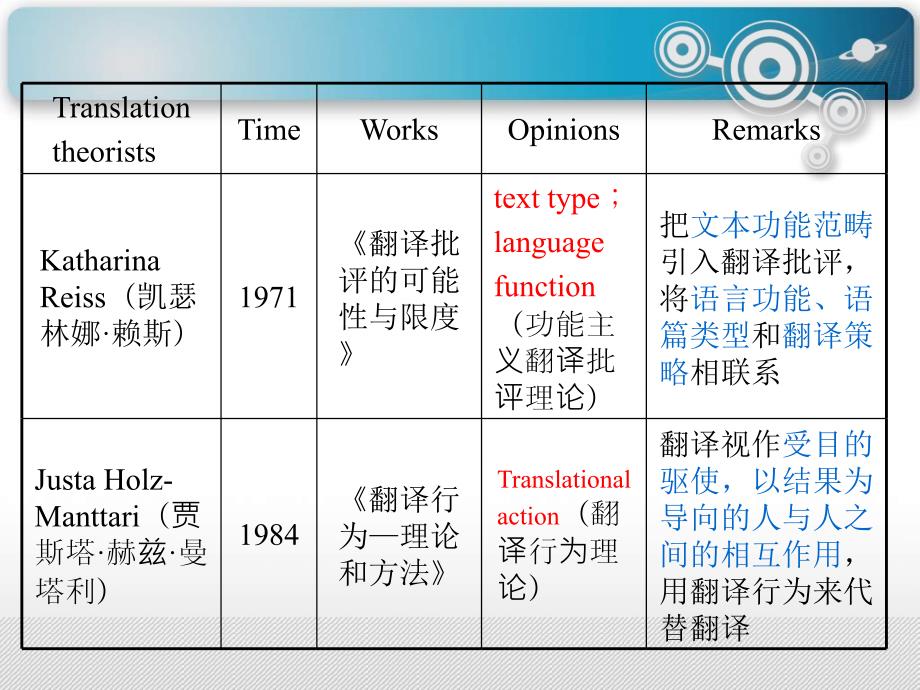 功能翻译理论概述.ppt_第3页