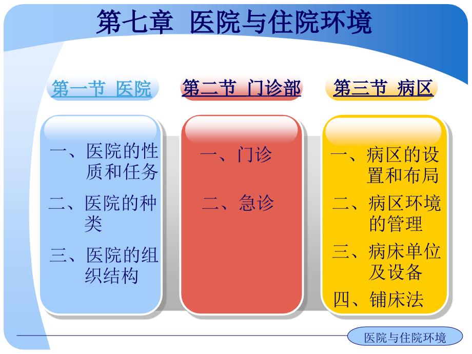 医院与住院环境PPT课件.ppt_第3页