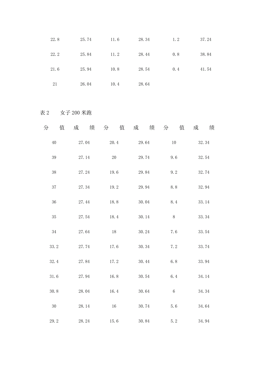 体育高考专项技术考试项目评分标准与办法.docx_第3页