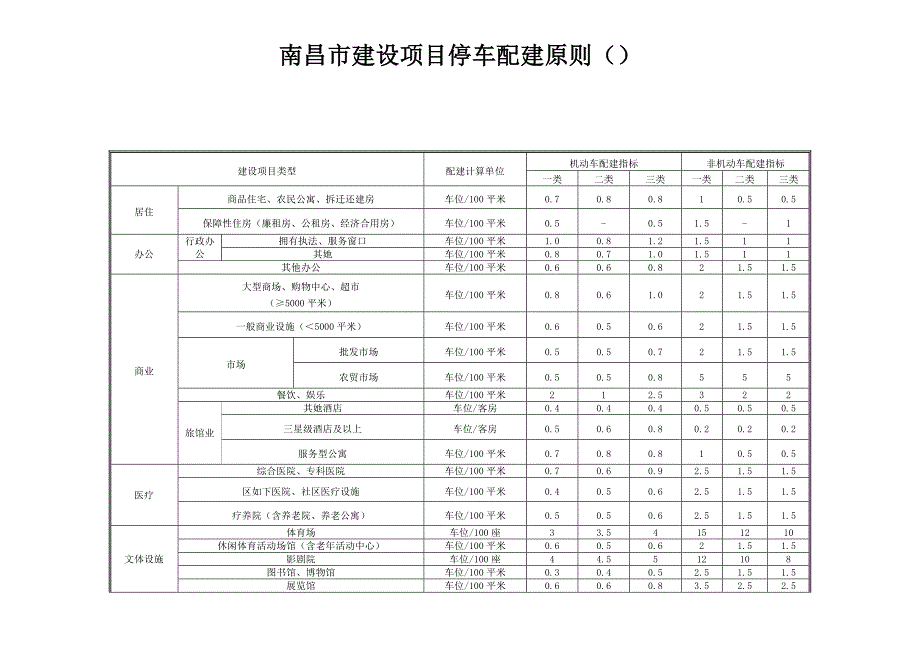 南昌市建设专项项目停车配建重点标准.doc_第1页