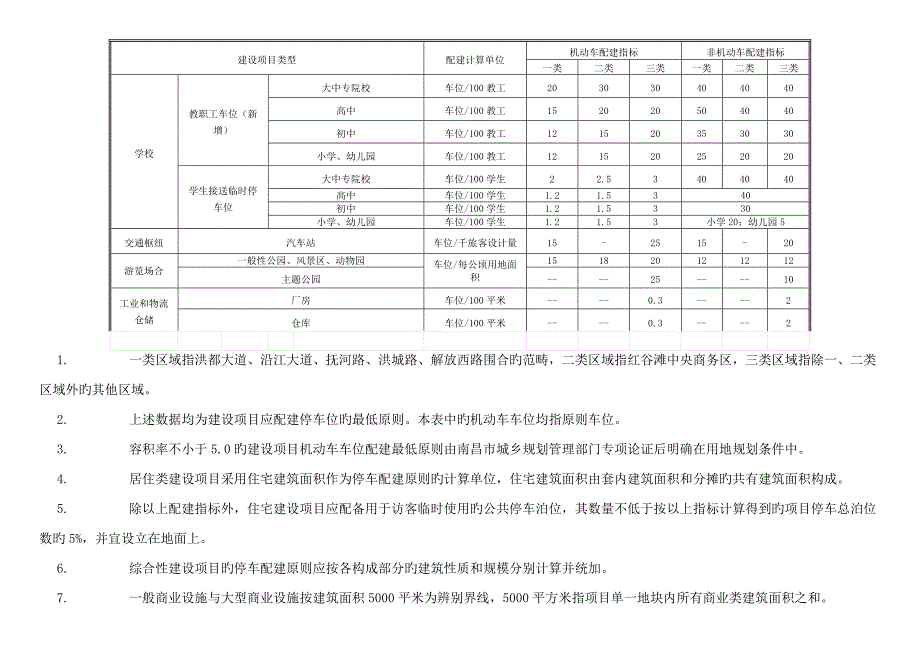 南昌市建设专项项目停车配建重点标准.doc_第2页