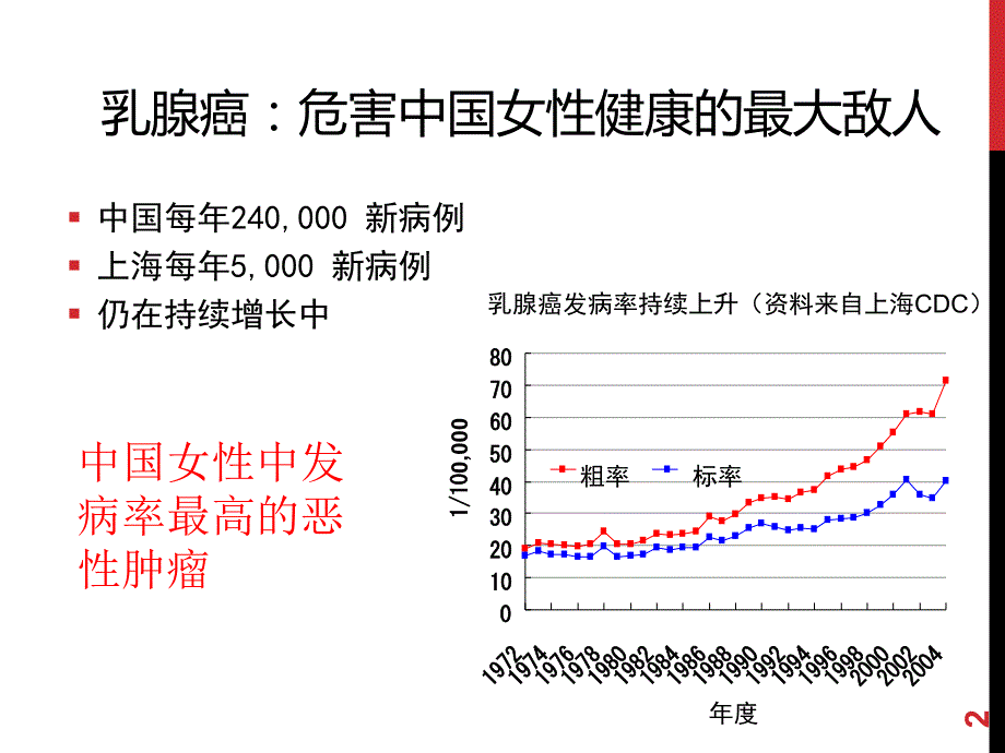 中国乳腺外科发展趋势与现状.ppt_第2页