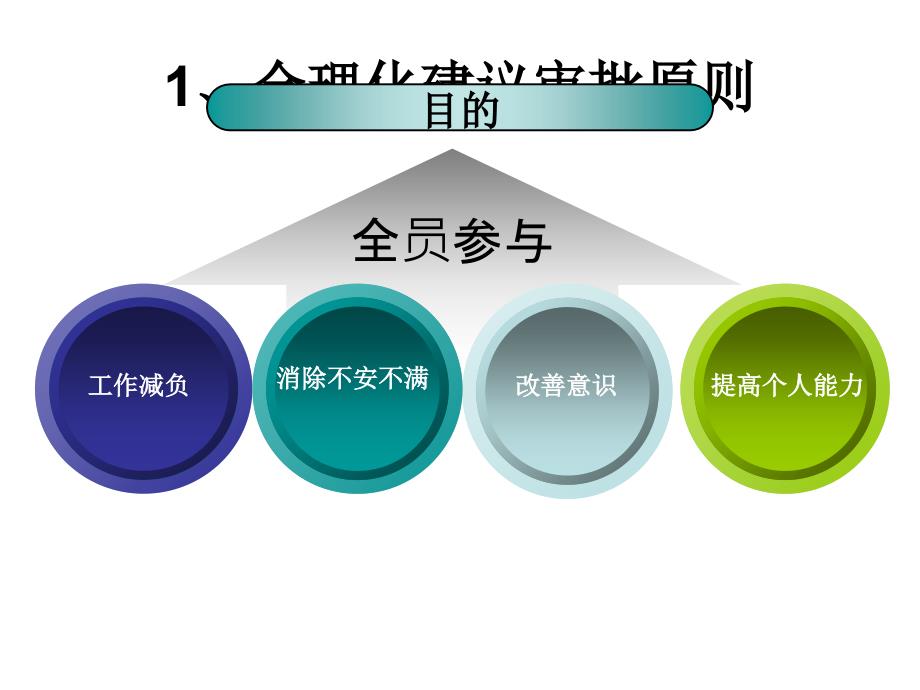 合理化建议新标准及新流程体系管理部.ppt_第3页