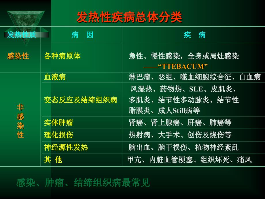 发热的临床思维PPT课件.ppt_第2页