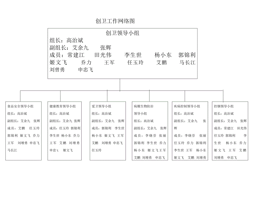 创卫工作网络图.doc_第1页