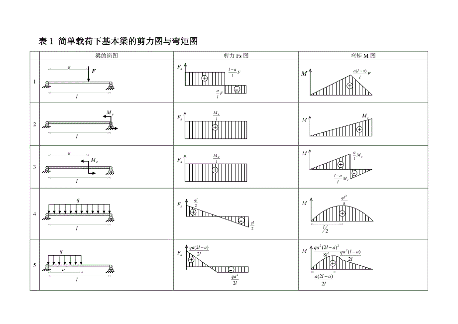 各类梁的弯矩剪力计算汇总表.doc_第1页