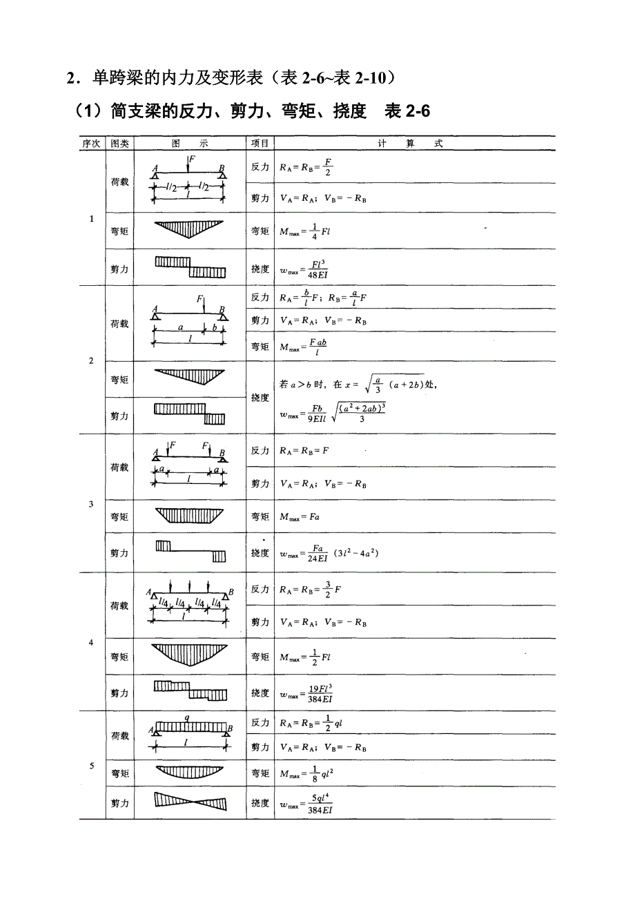 各类梁的弯矩剪力计算汇总表.doc_第3页