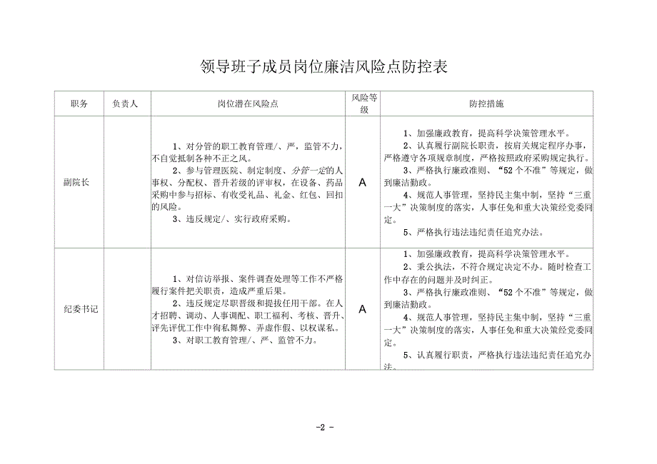 医院廉政风险点汇总表.docx_第2页
