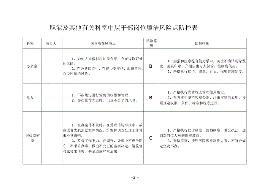 医院廉政风险点汇总表.docx_第3页