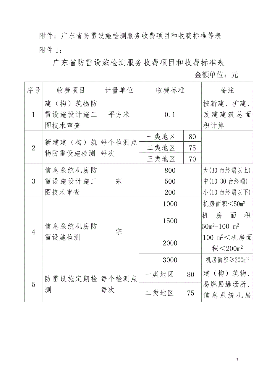 专题讲座资料2022年关于核定防雷设施检测等服务收费项目和收费标准的复函.doc_第3页