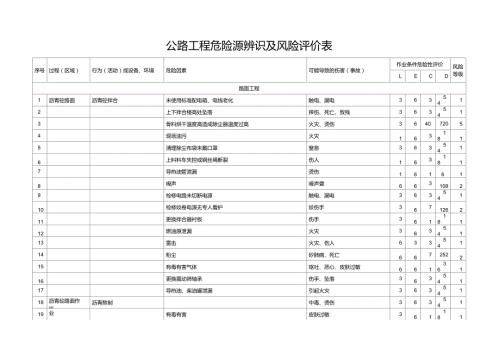 公路工程危险源辨识及风险评价表.doc