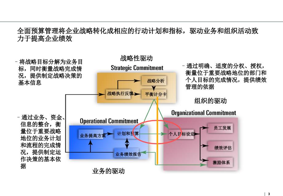 全面预算管理体系的总体框架.ppt_第3页