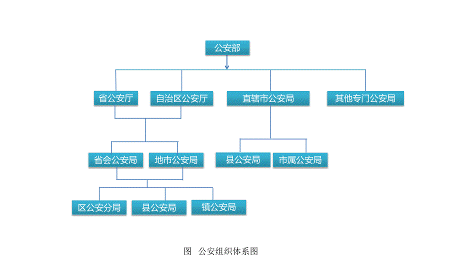 公安机关组织架构图.ppt_第1页