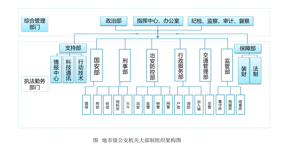 公安机关组织架构图.ppt_第2页