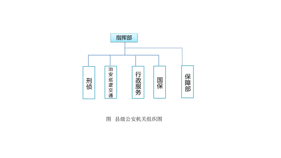 公安机关组织架构图.ppt_第3页