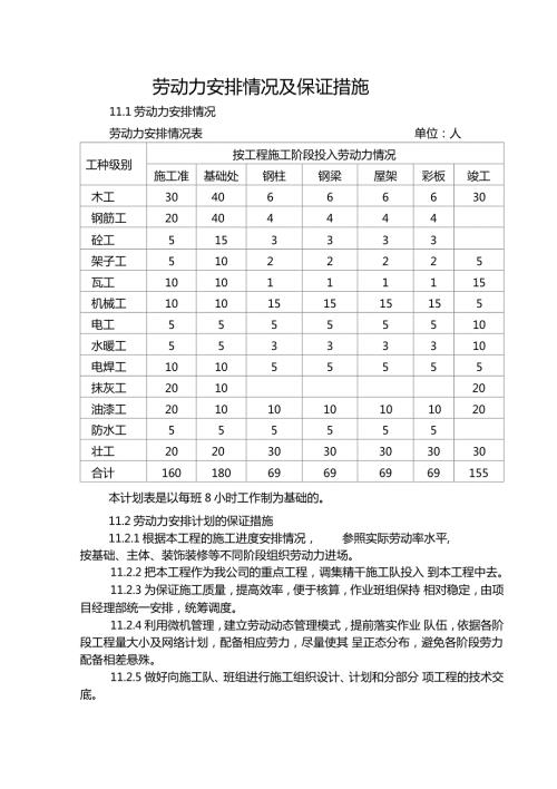 劳动力安排情况及保证措施.doc
