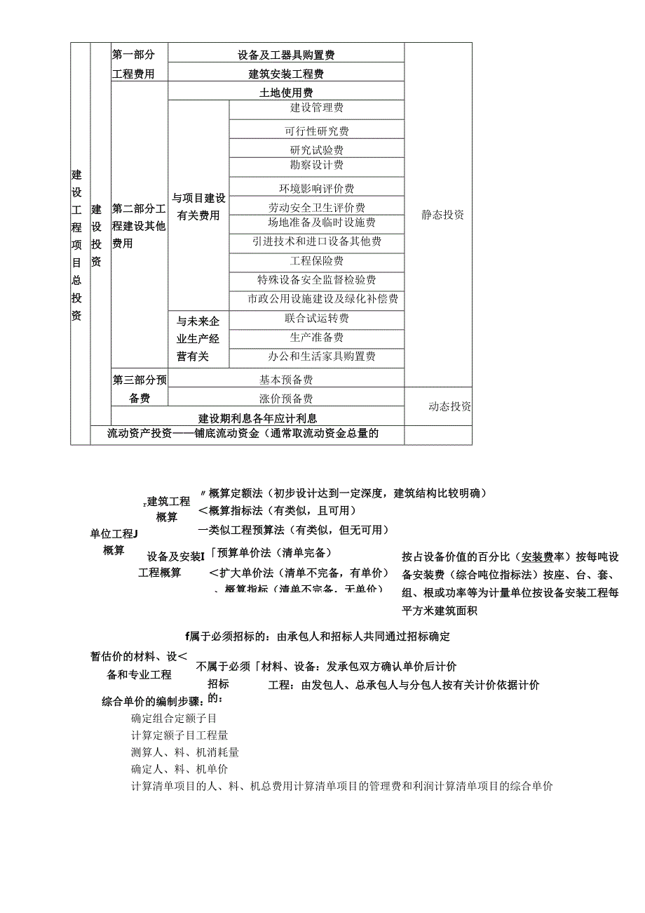 一建《工程经济》知识点总结.docx_第2页