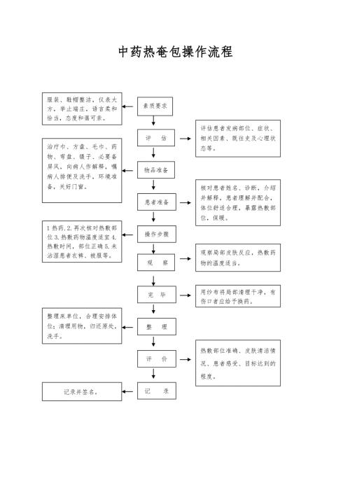 中药热奄包的操作流程.doc