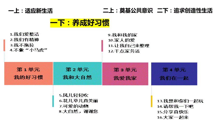 人版道德与法治一年级下册教材分析和教学建议安.ppt_第2页